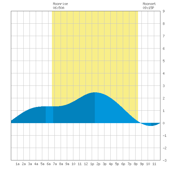 Galt Island tide chart for Wednesday, June 29, 2022