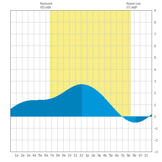Galt Island tide chart for Tuesday, July 12, 2022