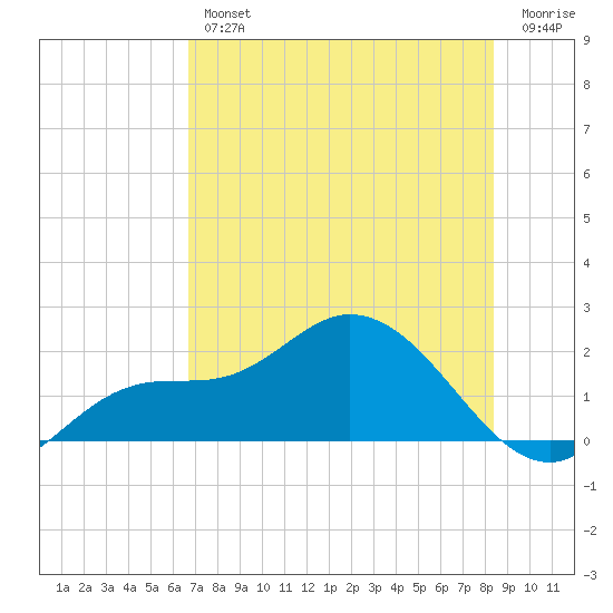 Galt Island tide chart for Thursday, July 14, 2022