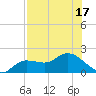 Galt Island tide chart for Sunday, July 17, 2022