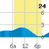 Galt Island tide chart for Sunday, July 24, 2022