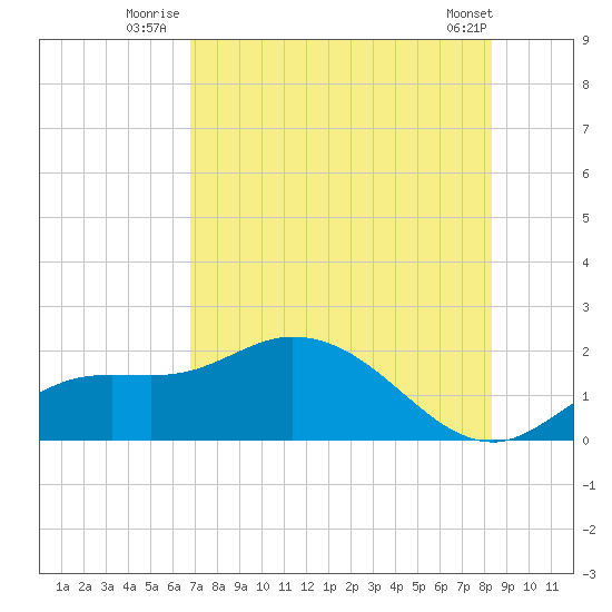 Galt Island tide chart for Monday, July 25, 2022