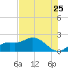 Galt Island tide chart for Monday, July 25, 2022