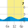 Galt Island tide chart for Thursday, July 7, 2022