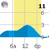 Galt Island tide chart for Thursday, August 11, 2022