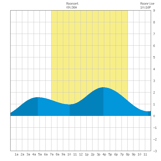 Galt Island tide chart for Sunday, August 14, 2022