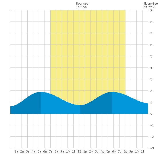 Galt Island tide chart for Tuesday, August 16, 2022