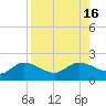 Galt Island tide chart for Tuesday, August 16, 2022