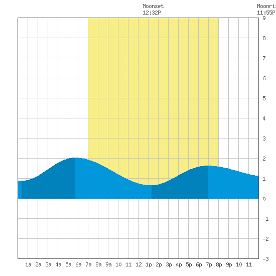 Galt Island tide chart for Wednesday, August 17, 2022