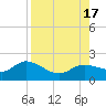 Galt Island tide chart for Wednesday, August 17, 2022
