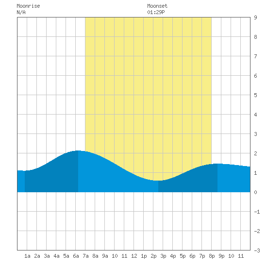 Galt Island tide chart for Thursday, August 18, 2022