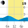 Galt Island tide chart for Friday, August 19, 2022