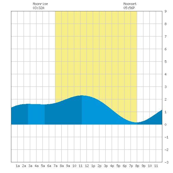 Galt Island tide chart for Tuesday, August 23, 2022