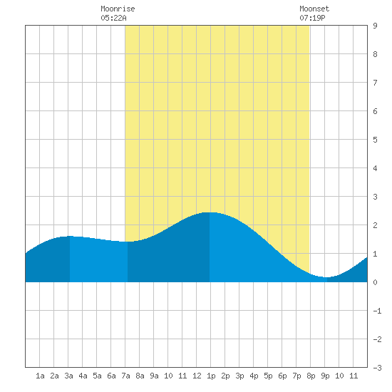 Galt Island tide chart for Thursday, August 25, 2022