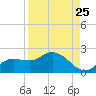 Galt Island tide chart for Thursday, August 25, 2022