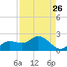 Galt Island tide chart for Friday, August 26, 2022
