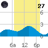 Galt Island tide chart for Saturday, August 27, 2022