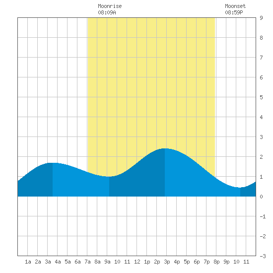Galt Island tide chart for Sunday, August 28, 2022