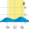 Galt Island tide chart for Tuesday, August 2, 2022