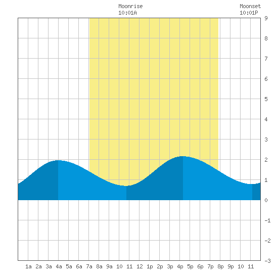 Galt Island tide chart for Tuesday, August 30, 2022