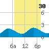 Galt Island tide chart for Tuesday, August 30, 2022