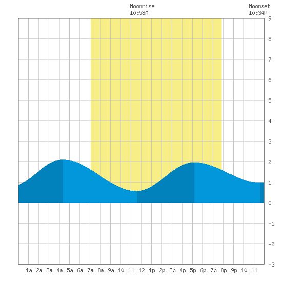 Galt Island tide chart for Wednesday, August 31, 2022