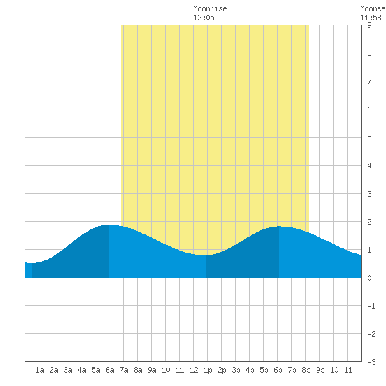 Galt Island tide chart for Wednesday, August 3, 2022