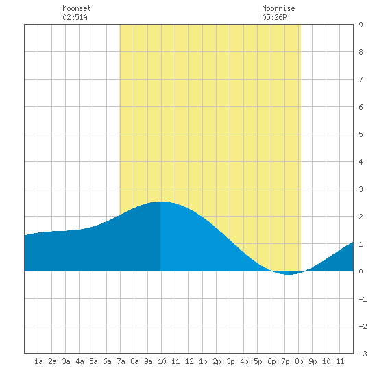 Galt Island tide chart for Monday, August 8, 2022
