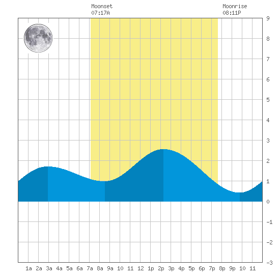 Galt Island tide chart for Saturday, September 10, 2022