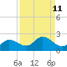 Galt Island tide chart for Sunday, September 11, 2022