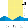 Galt Island tide chart for Tuesday, September 13, 2022