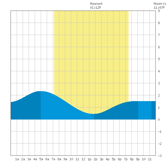Galt Island tide chart for Friday, September 16, 2022