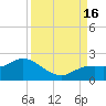 Galt Island tide chart for Friday, September 16, 2022