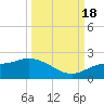 Galt Island tide chart for Sunday, September 18, 2022