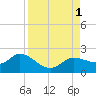 Galt Island tide chart for Thursday, September 1, 2022
