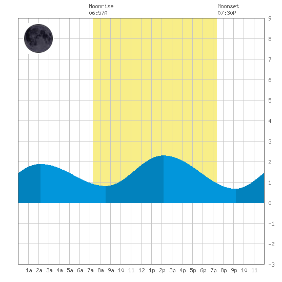 Galt Island tide chart for Sunday, September 25, 2022