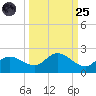 Galt Island tide chart for Sunday, September 25, 2022
