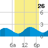 Galt Island tide chart for Monday, September 26, 2022