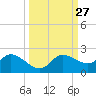 Galt Island tide chart for Tuesday, September 27, 2022