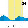 Galt Island tide chart for Wednesday, September 28, 2022