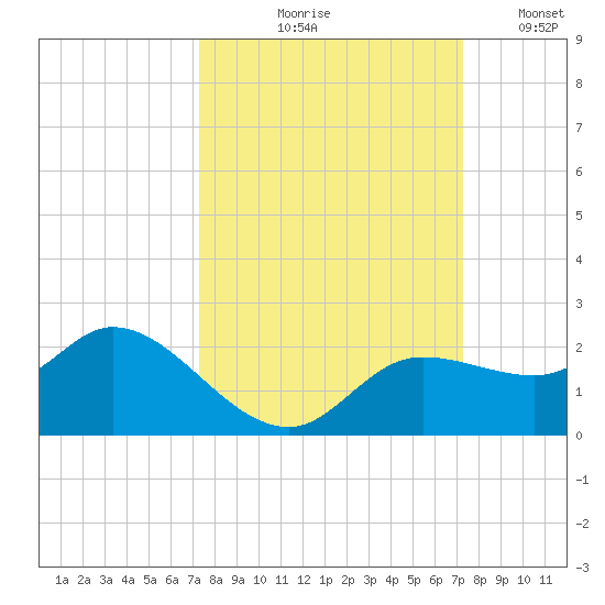 Galt Island tide chart for Thursday, September 29, 2022