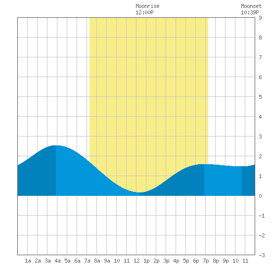 Galt Island tide chart for Friday, September 30, 2022