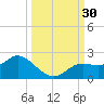 Galt Island tide chart for Friday, September 30, 2022