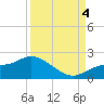 Galt Island tide chart for Sunday, September 4, 2022