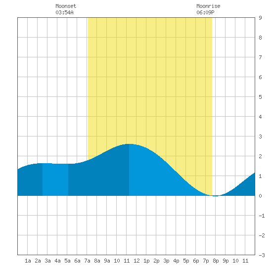 Galt Island tide chart for Wednesday, September 7, 2022