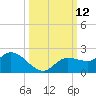 Galt Island tide chart for Wednesday, October 12, 2022
