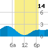 Galt Island tide chart for Friday, October 14, 2022