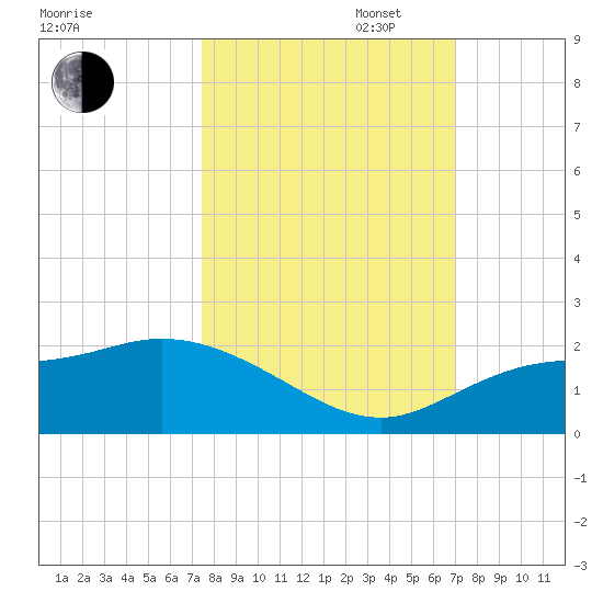Galt Island tide chart for Monday, October 17, 2022