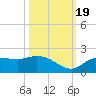 Galt Island tide chart for Wednesday, October 19, 2022