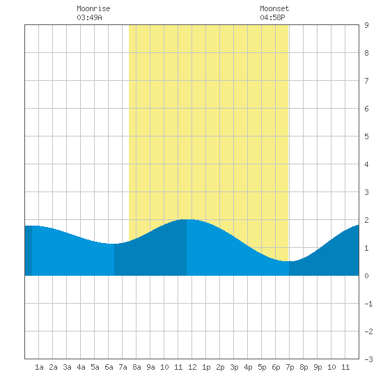 Galt Island tide chart for Friday, October 21, 2022